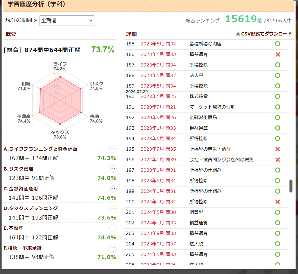 FP2級ドットコムの過去問道場の学習履歴画面